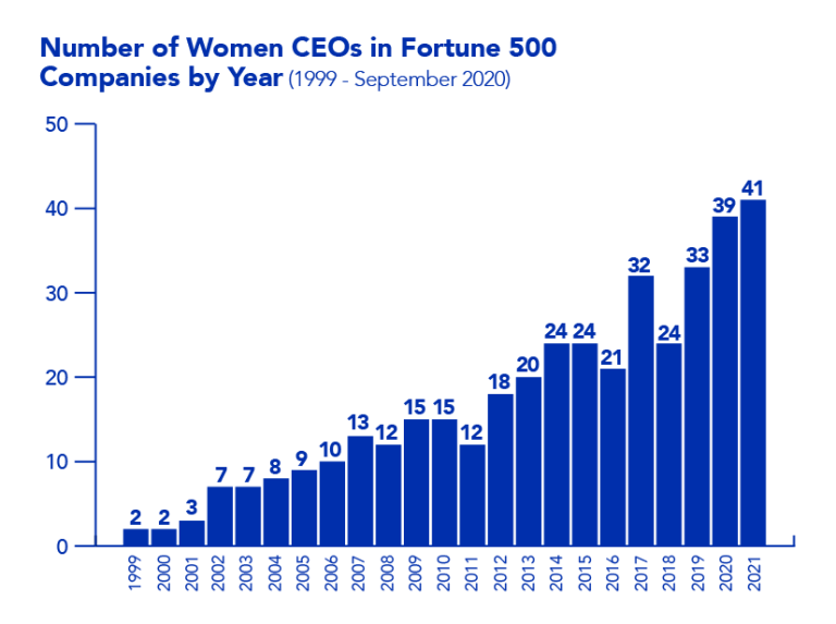 Fortune 500 Women Business Collaborative