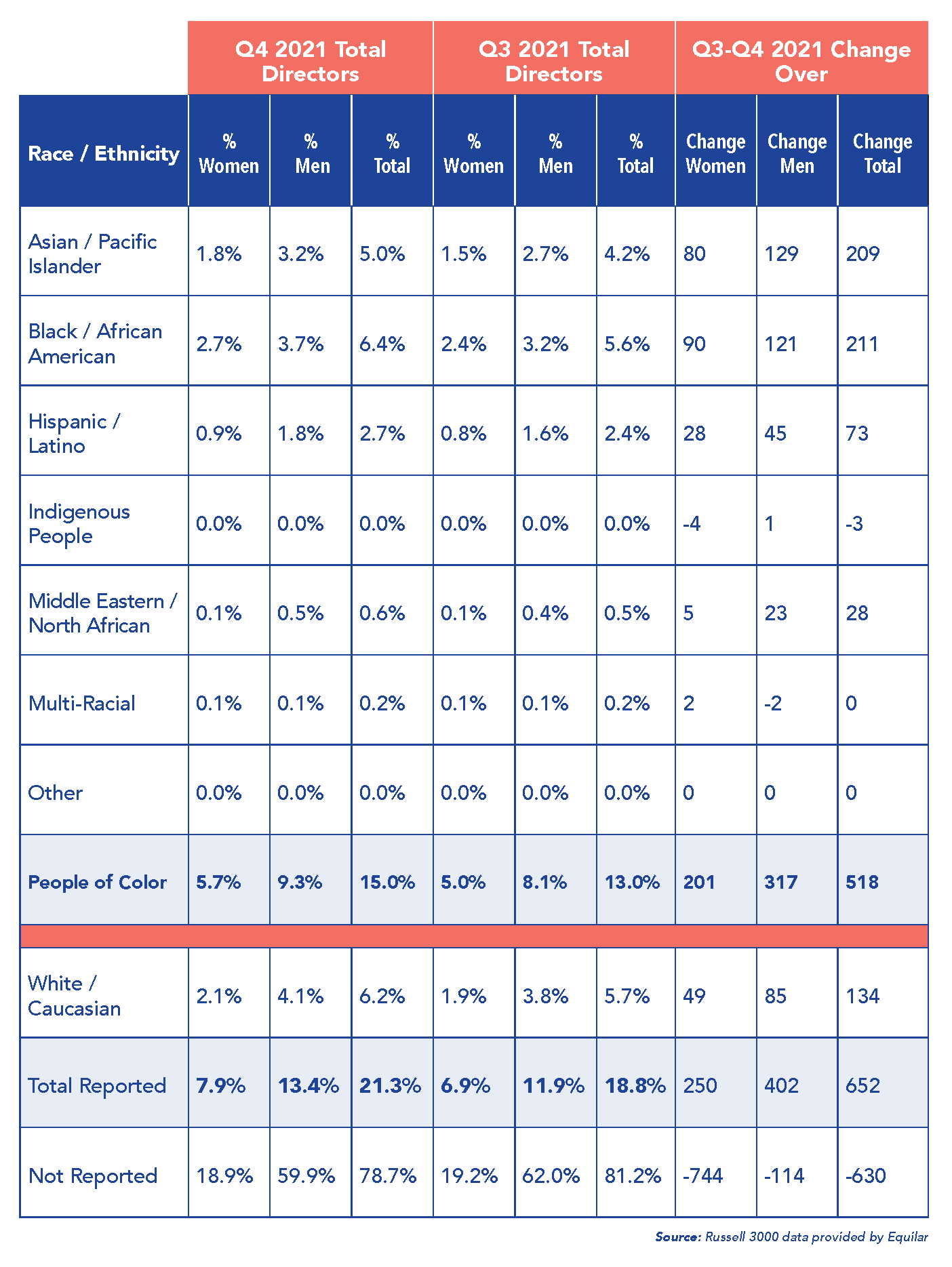 WBC Women Leading Boards Report April 2022 14 Race Ethnicity