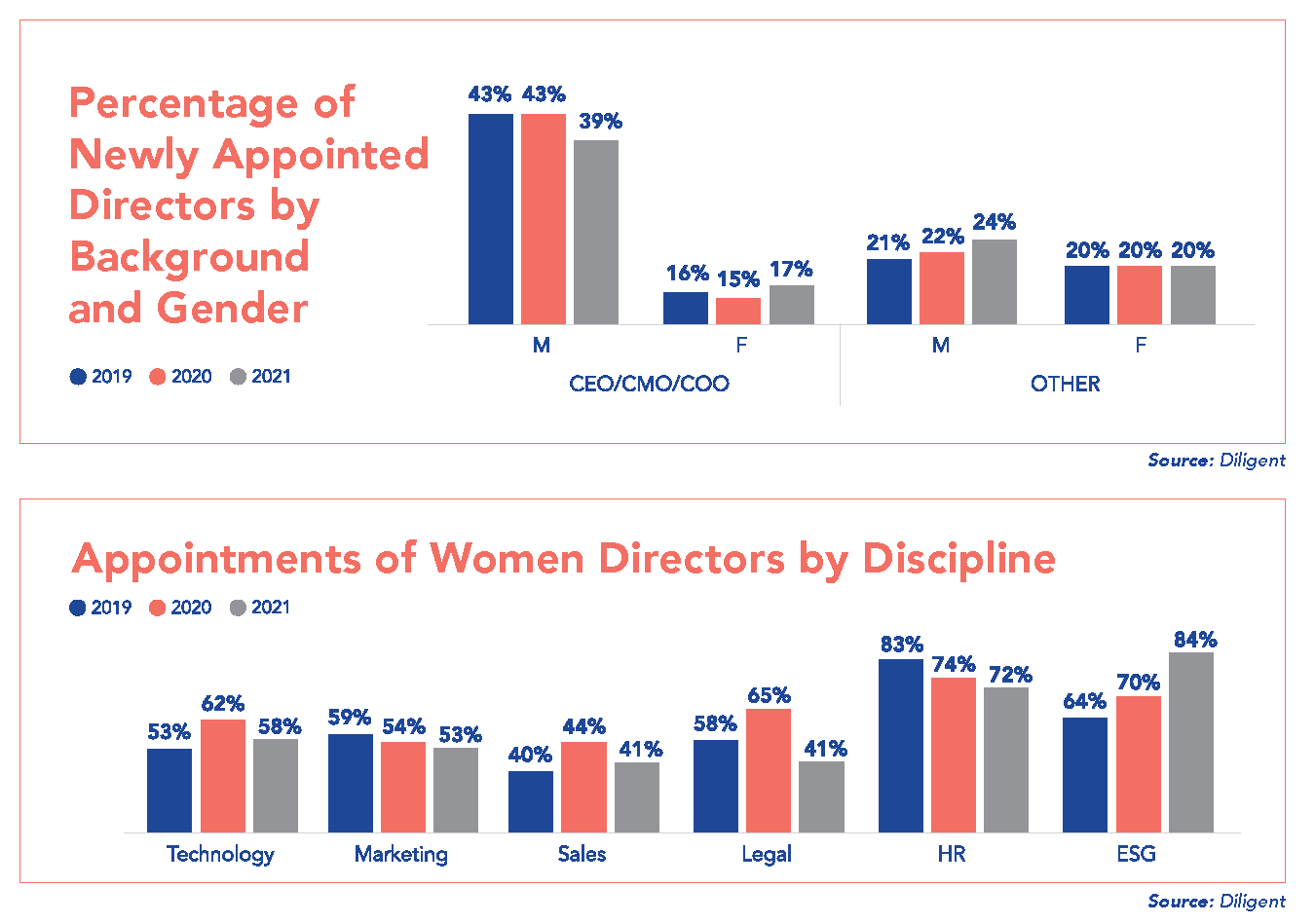 Women Directors by Discipline and Directors by Background and Gender