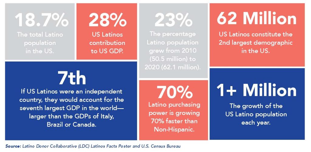 latinos facts poster