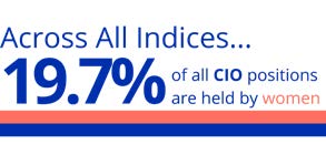 wcte 2022 cio positions percentage