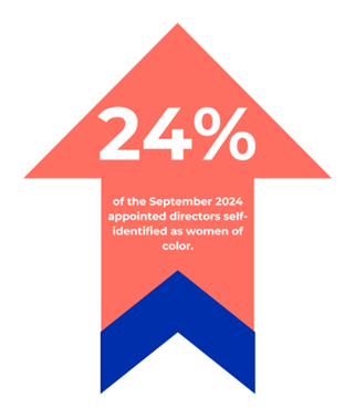 of the September 2024 appointed directors, 24% self-identified as women of color.