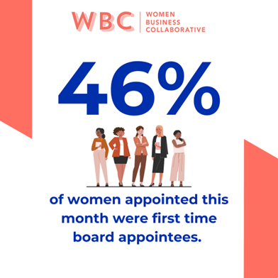 46% of women appointed this month were first-time appointees.