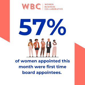 57% of women appointed this month were first-time appointees.