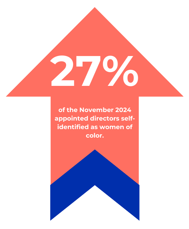 of the November 2024 appointed directors, 27% self-identified as women of color.