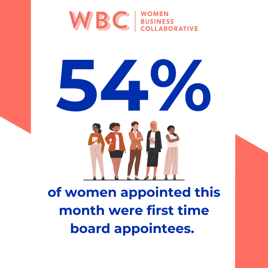 54% of women appointed this month were first-time appointees.