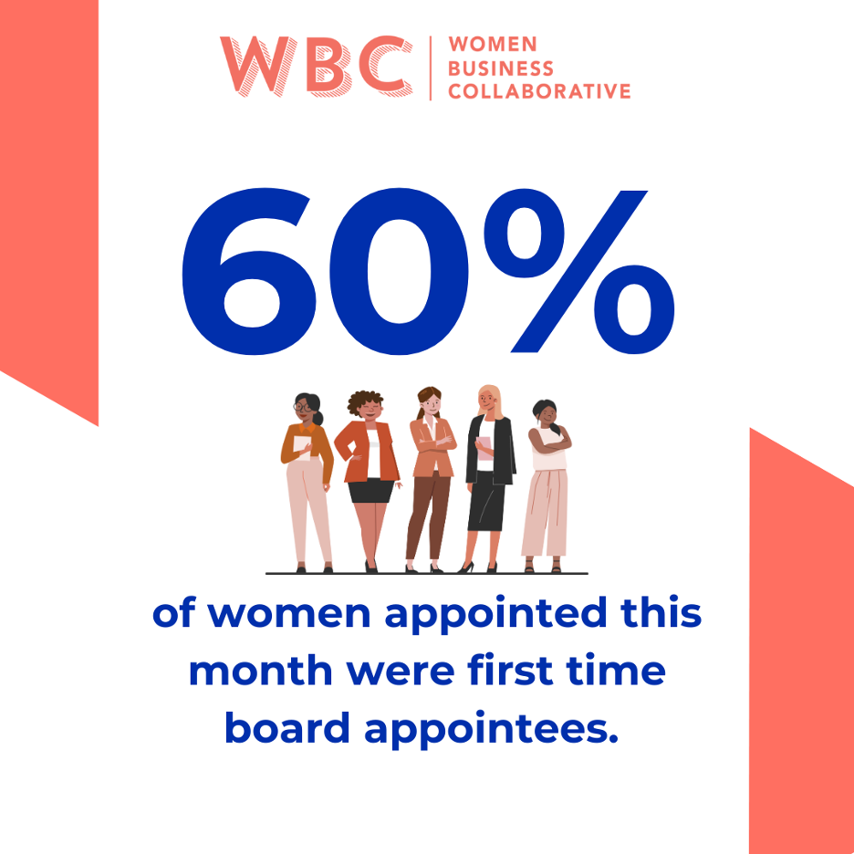 60% of women appointed this month were first-time board appointees.