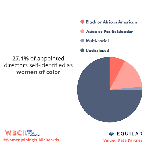 27.1% of appointed directors self-identified as women of color