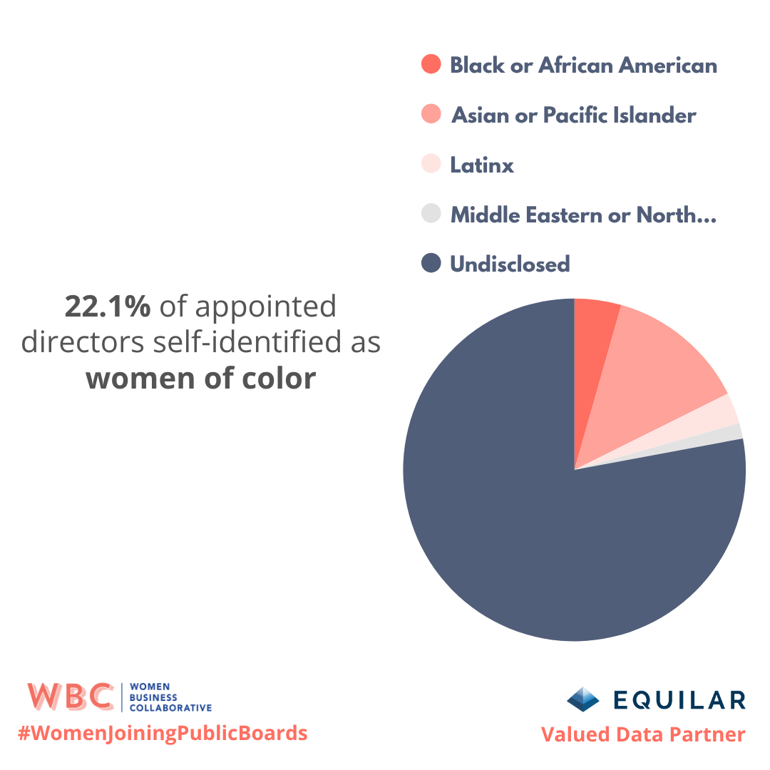 22.1% of appointed directors self-identified as women of color