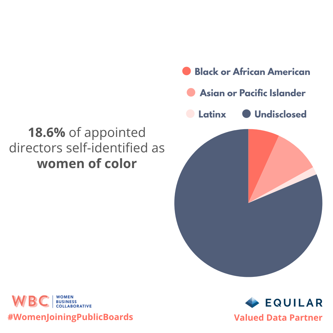 18.6% of appointed directors self-identified as women of color