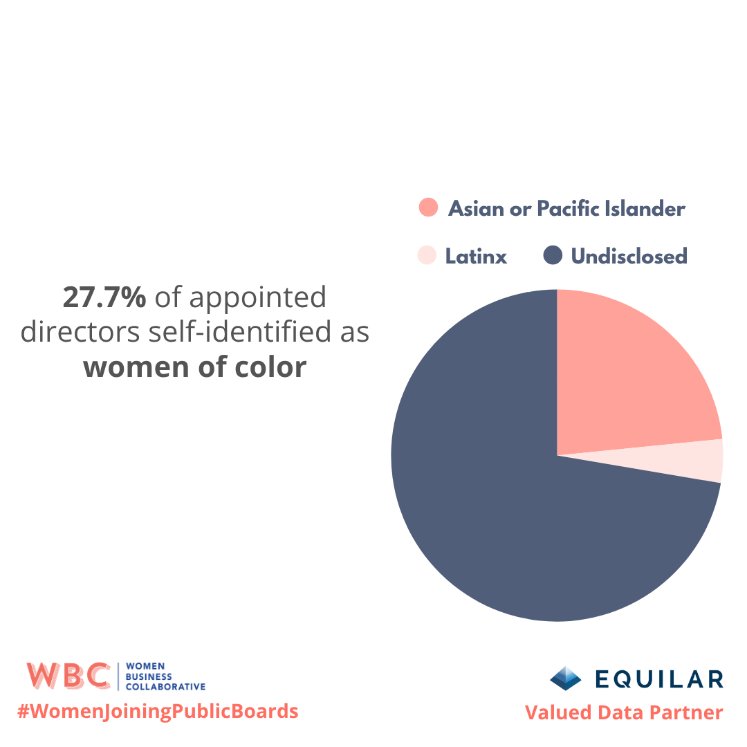 27.7% of appointed directors self-identified as women of color