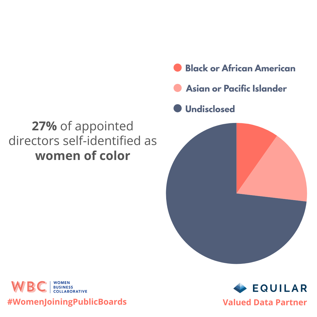 27% of appointed directors self-identified as women of color