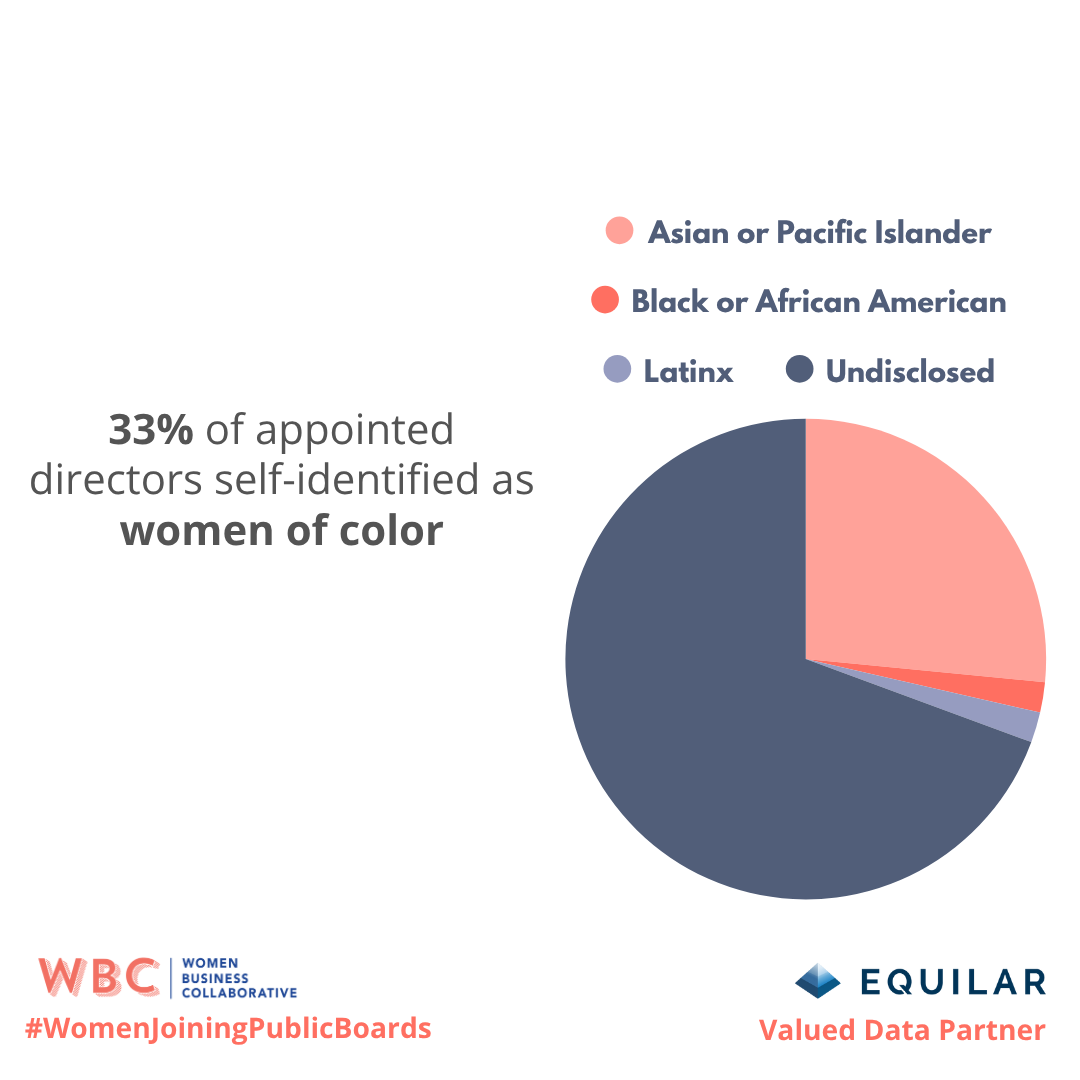 33% of appointed directors self-identified as women of color