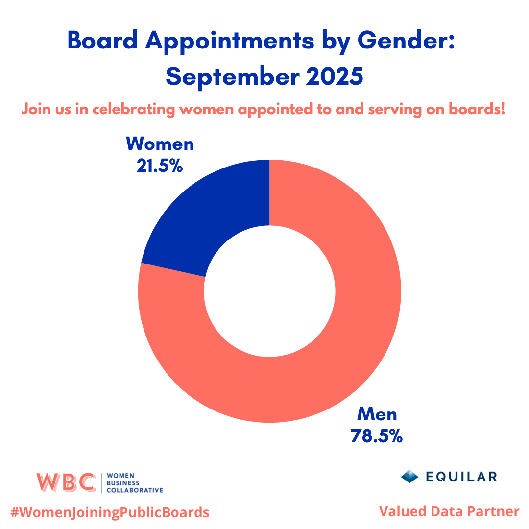 Board appointments by gender - November 2025 - Women are 20.1%