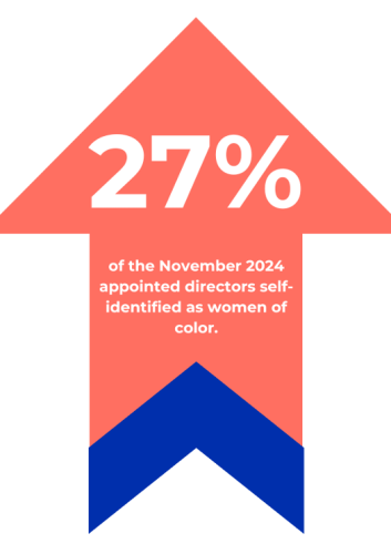 of the November 2024 appointed directors, 27% self-identified as women of color.