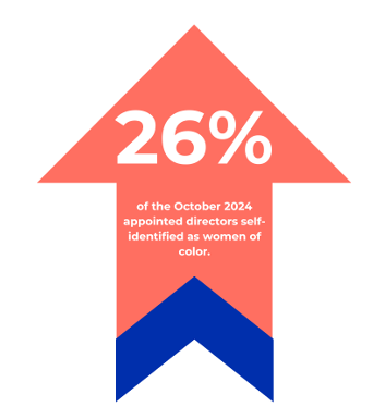 of the October 2024 appointed directors, 26% self-identified as women of color.